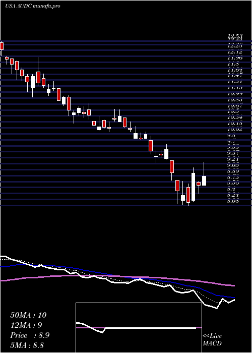  Daily chart Audiocodes