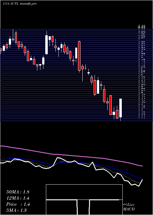  Daily chart AutolusTherapeutics