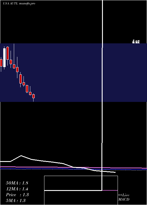  monthly chart AutolusTherapeutics