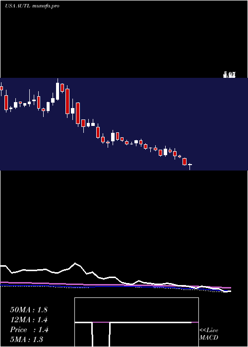  weekly chart AutolusTherapeutics