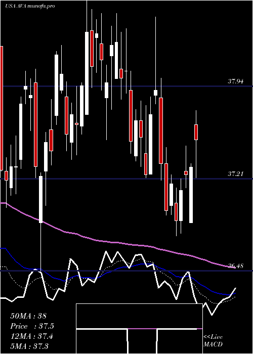  Daily chart AvistaCorporation