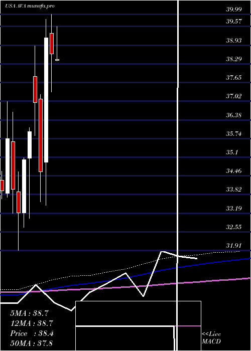  monthly chart AvistaCorporation