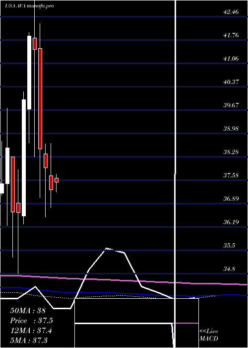 monthly chart AvistaCorporation