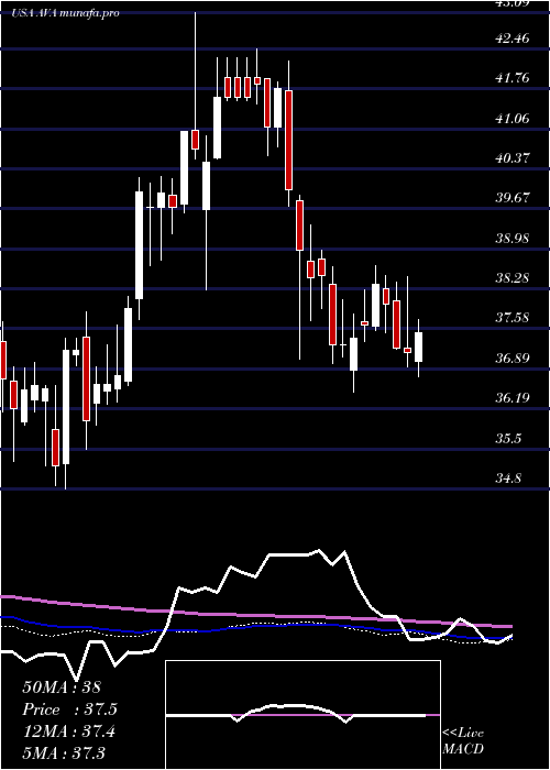 weekly chart AvistaCorporation