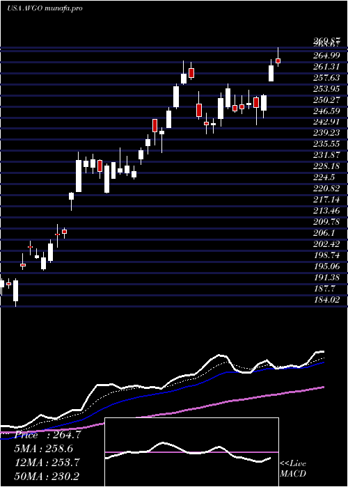 Daily chart BroadcomInc