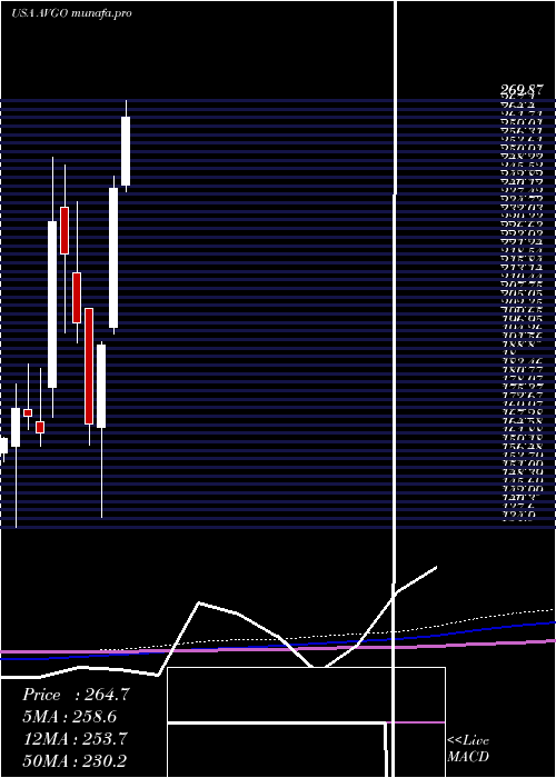 monthly chart BroadcomInc