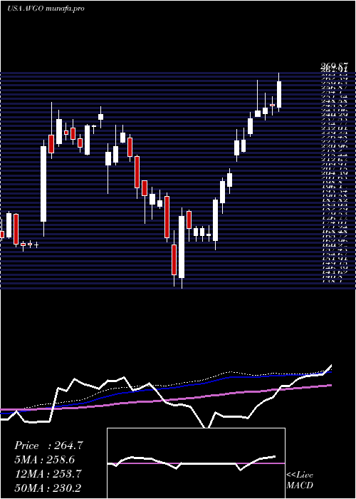 weekly chart BroadcomInc