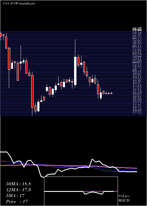  weekly chart AviatNetworks