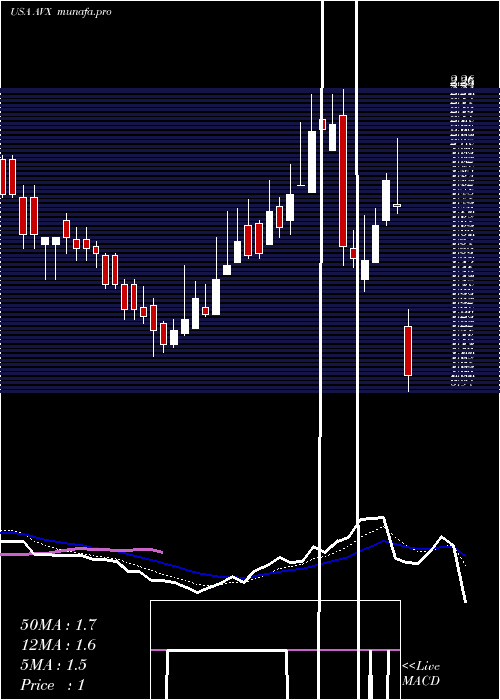  Daily chart AvxCorporation