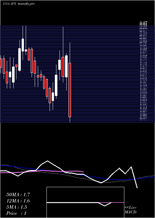  weekly chart AvxCorporation