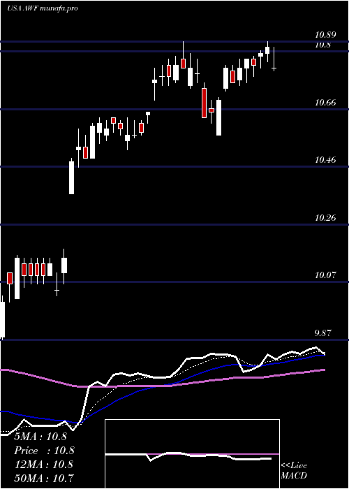 Daily chart AllianceWorld