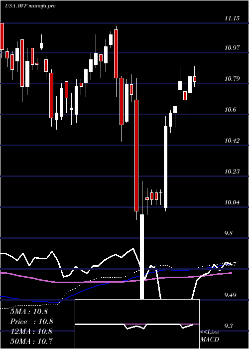weekly chart AllianceWorld