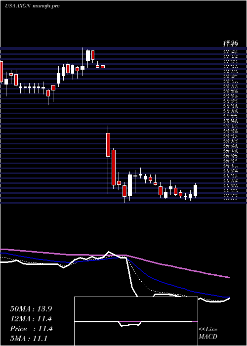  Daily chart AxogenInc