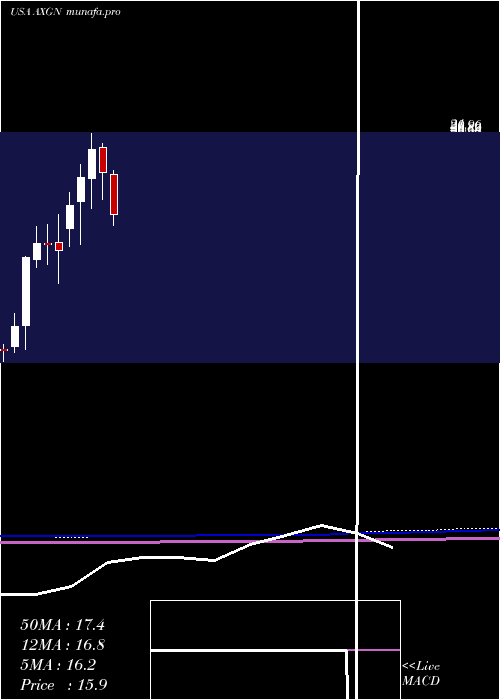  monthly chart AxogenInc