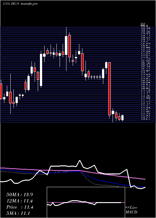 weekly chart AxogenInc