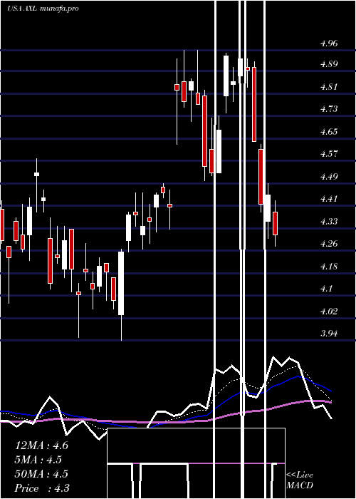 Daily chart AmericanAxle