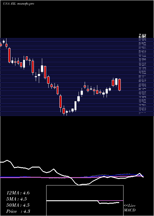 weekly chart AmericanAxle