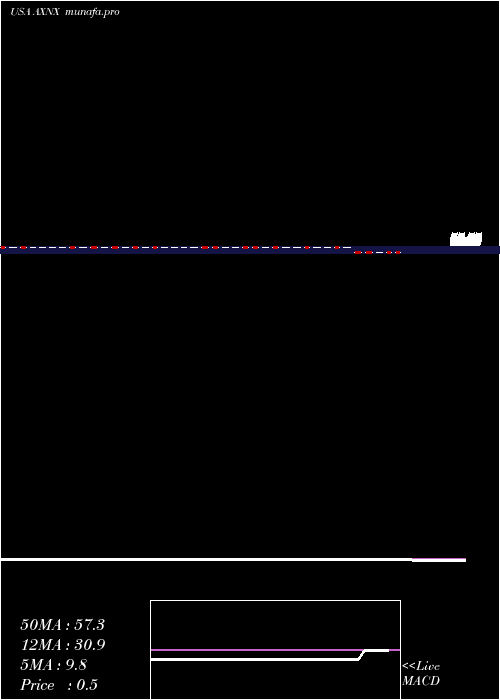  Daily chart AxonicsModulation