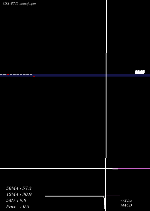  monthly chart AxonicsModulation