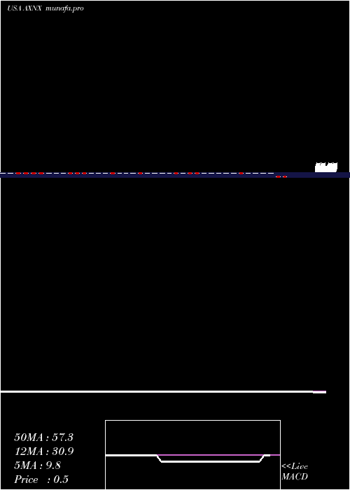  weekly chart AxonicsModulation