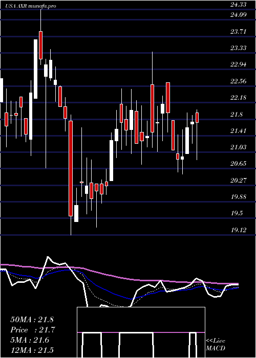  Daily chart AmrepCorporation