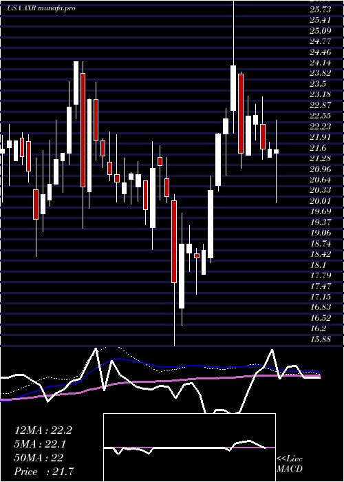  weekly chart AmrepCorporation