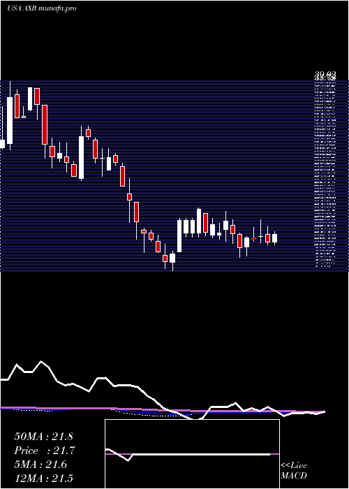 weekly chart AmrepCorporation
