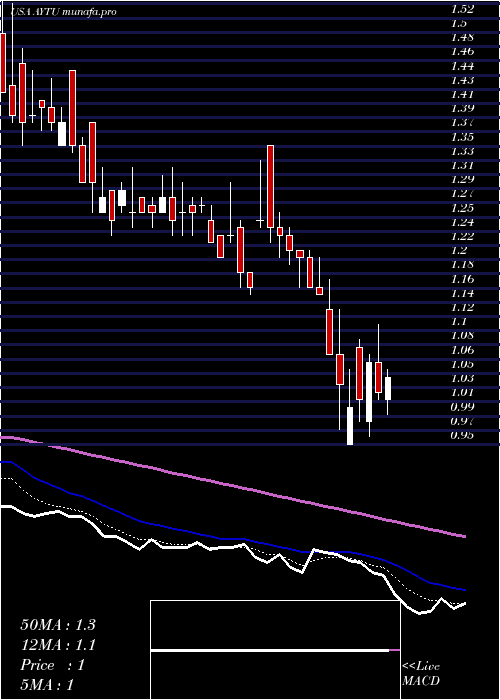  Daily chart AytuBioscience