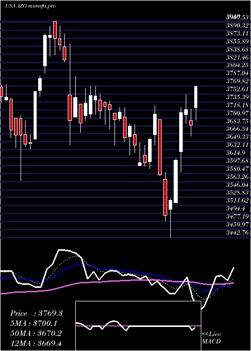  Daily chart AutozoneInc