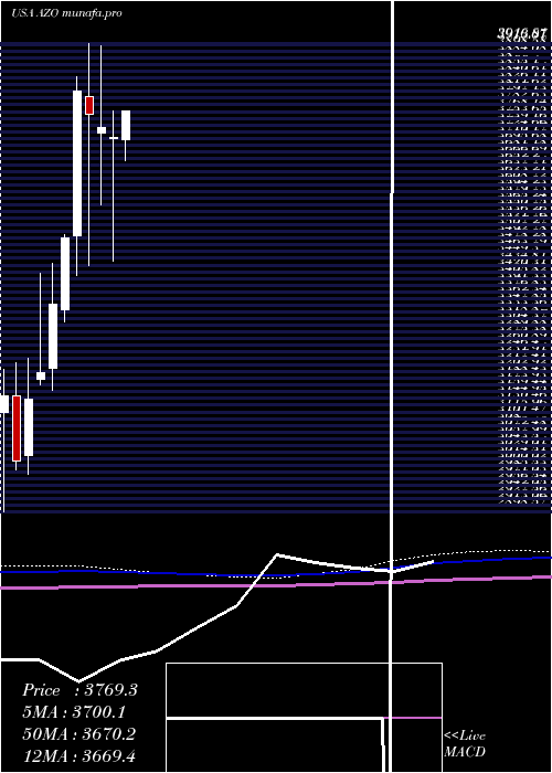  monthly chart AutozoneInc