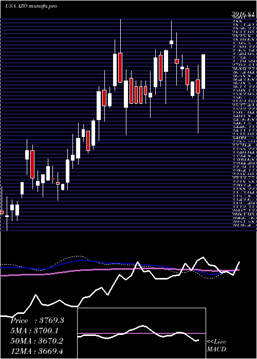  weekly chart AutozoneInc