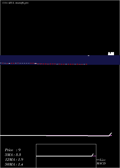  Daily chart AzulS