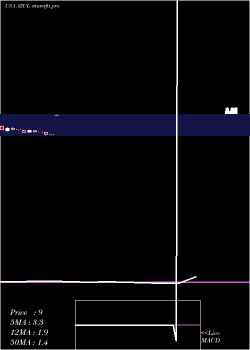  monthly chart AzulS