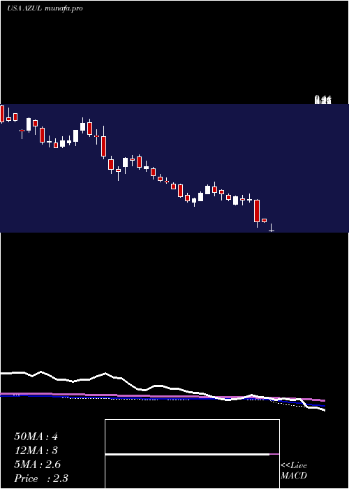  weekly chart AzulS