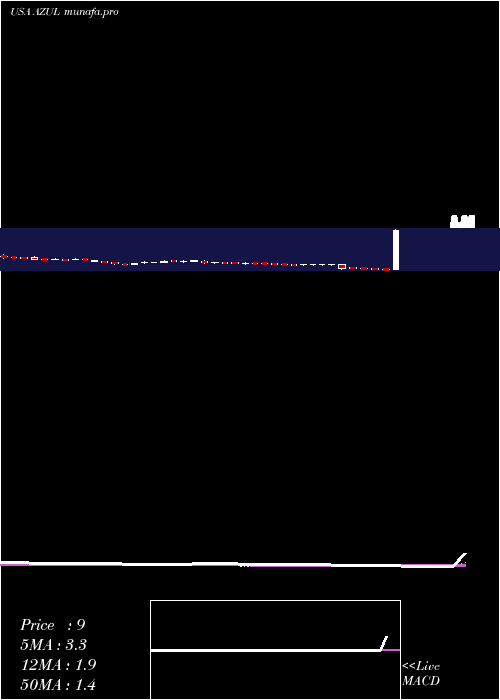  weekly chart AzulS