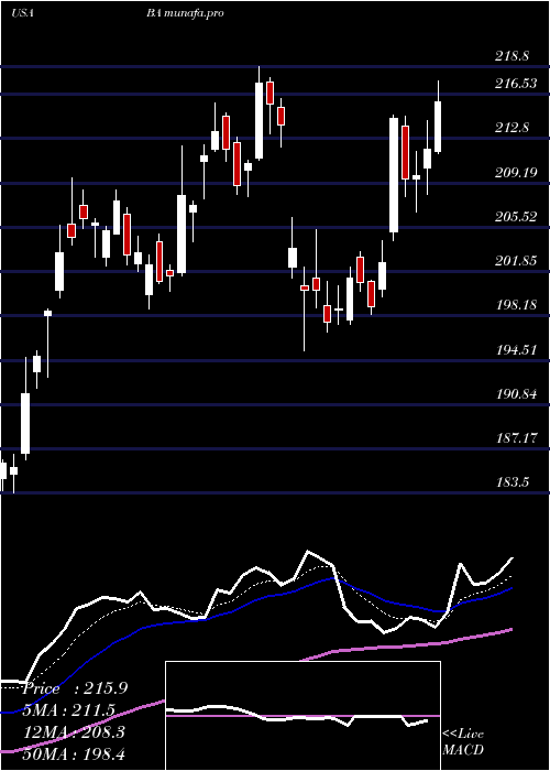  Daily chart BoeingCompany