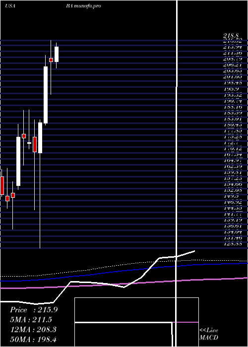 monthly chart BoeingCompany
