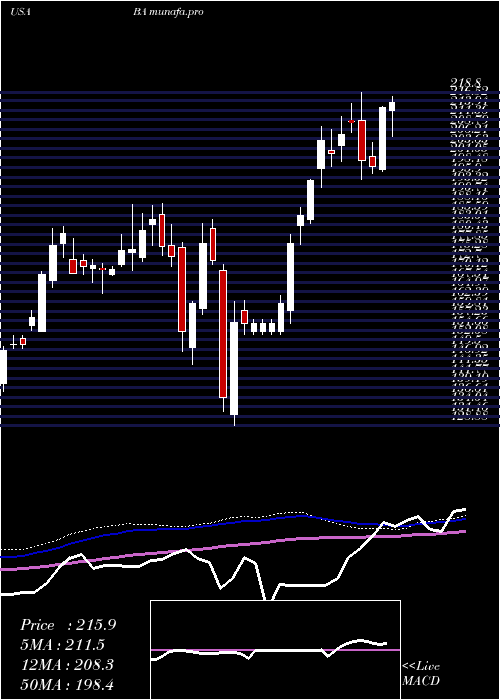 weekly chart BoeingCompany