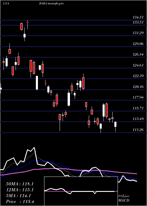  Daily chart AlibabaGroup