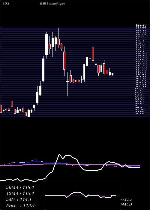 weekly chart AlibabaGroup