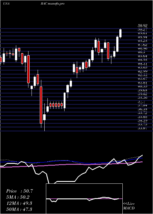  weekly chart BankAmerica