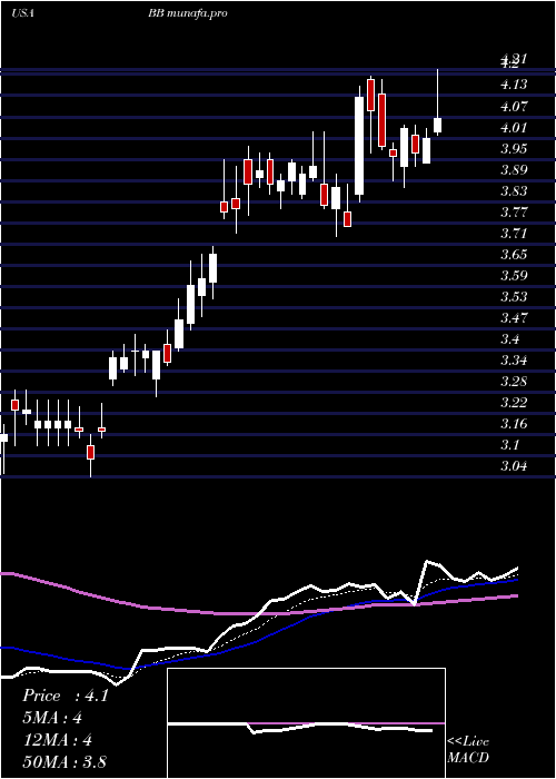  Daily chart Blackberry