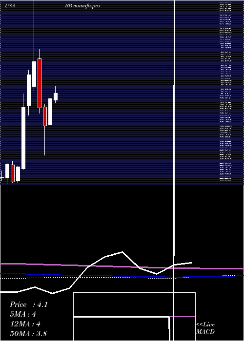  monthly chart Blackberry