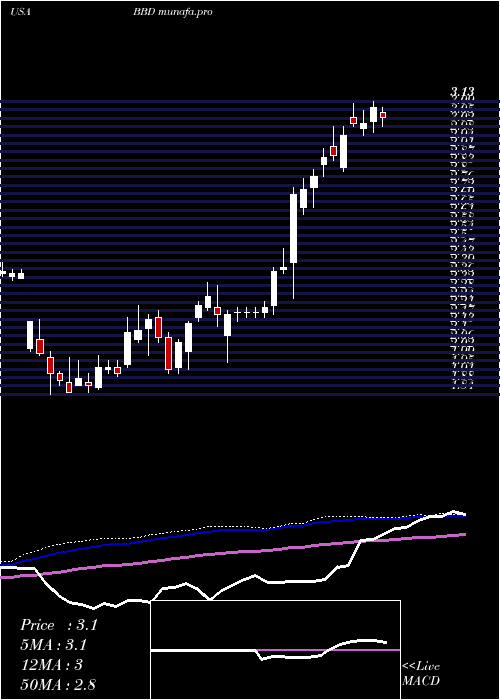 weekly chart BancoBradesco