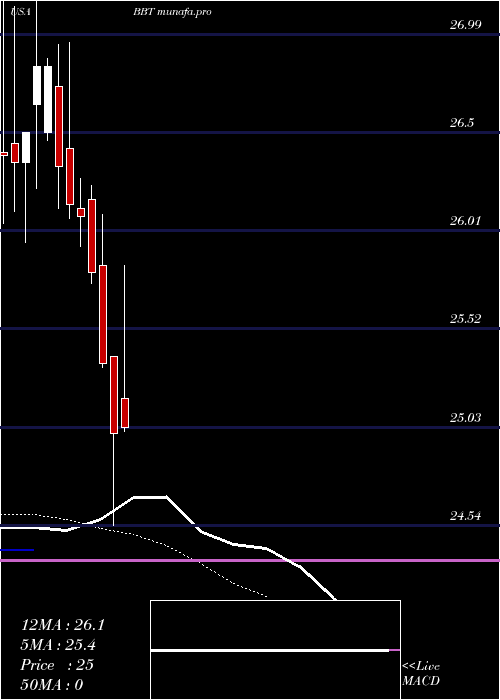  Daily chart BbT