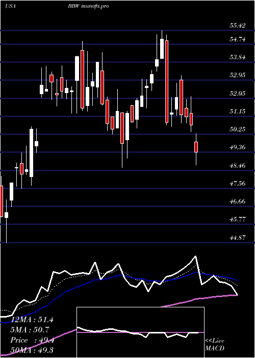 Daily chart BuildA