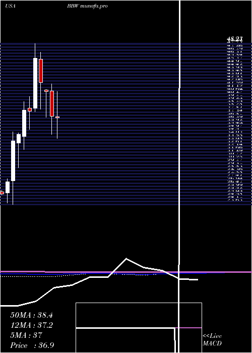  monthly chart BuildA