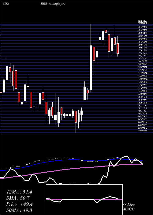 weekly chart BuildA