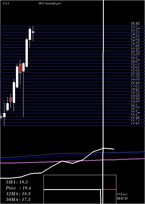 monthly chart BarclaysPlc