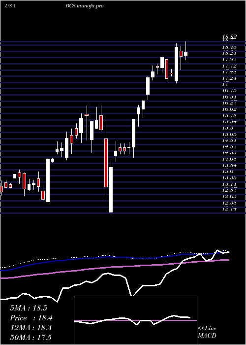  weekly chart BarclaysPlc